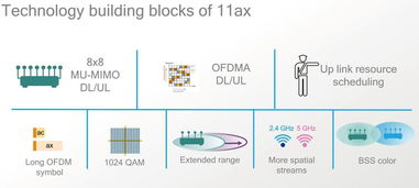 802.11ax 揭秘?zé)o線網(wǎng)絡(luò)技術(shù)的下一個(gè)發(fā)展方向